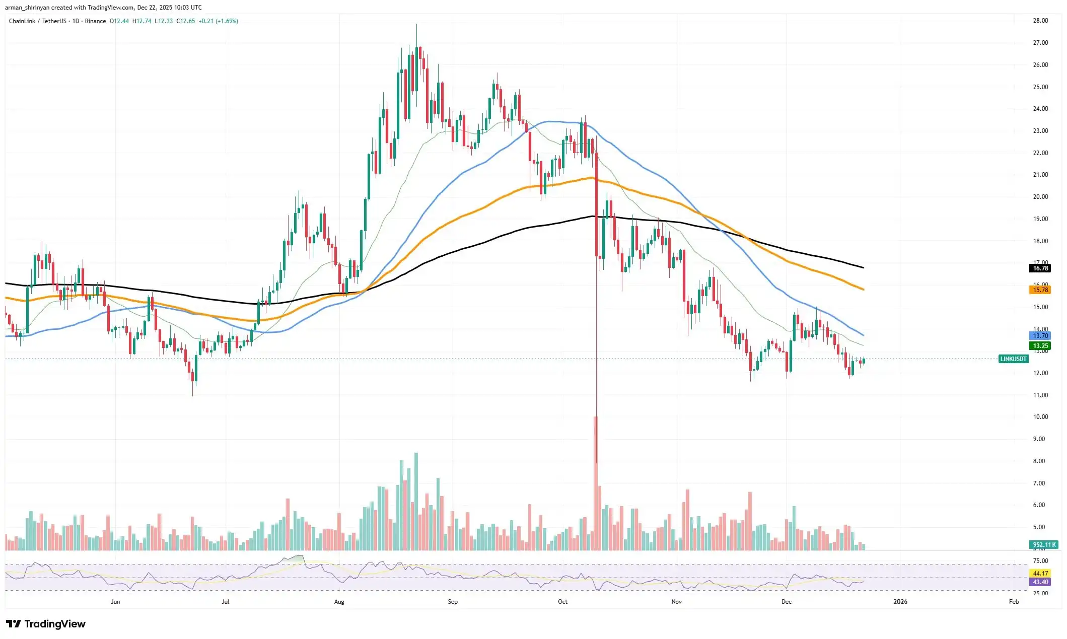 Binance Sees Enormous Chainlink (LINK) Withdrawal