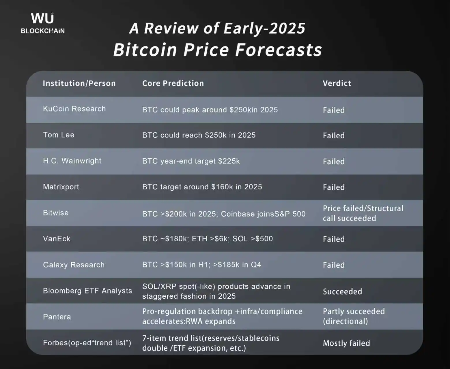 Here are Bullish Bitcoin Price Predictions for 2025 That Failed to Play Out