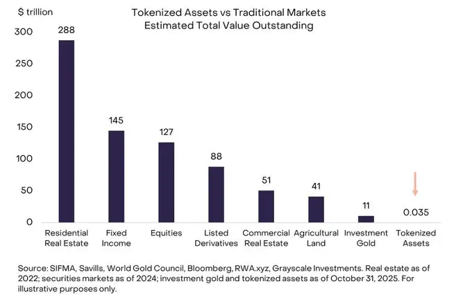 Grayscale Says Tokenized Assets Could Grow 1,000x by 2030, Driving Activity on ETH, BNB, SOL, AVAX and LINK