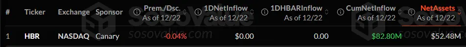 HBAR ETF Demand Collapses, Leaves Price Vulnerable To Crash Below $0.10