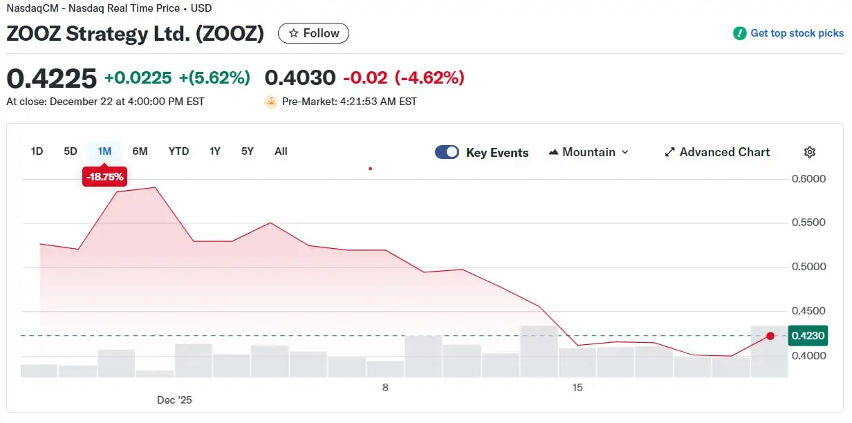 ZOOZ's Bitcoin treasury play faces Nasdaq delisting clock