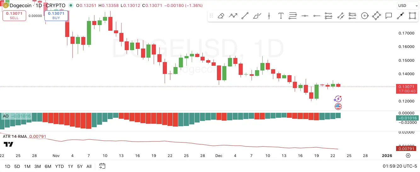 Dogecoin Forecast for Dec 23: Bearish Momentum Persists, Analyst Says DOGE Revisiting $0.12