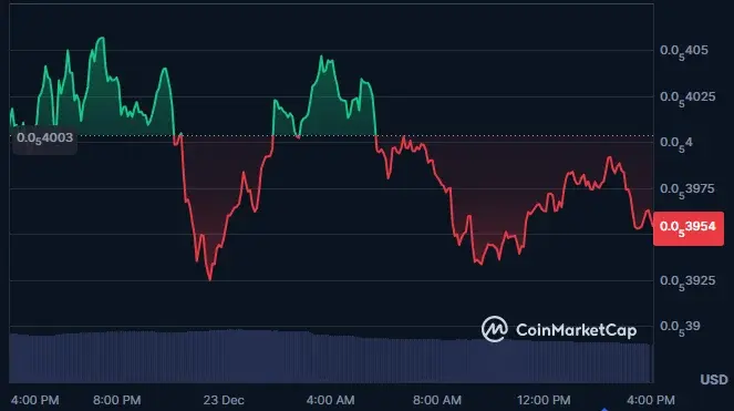PEPE Price Near Key Support as Bearish Momentum Weakens