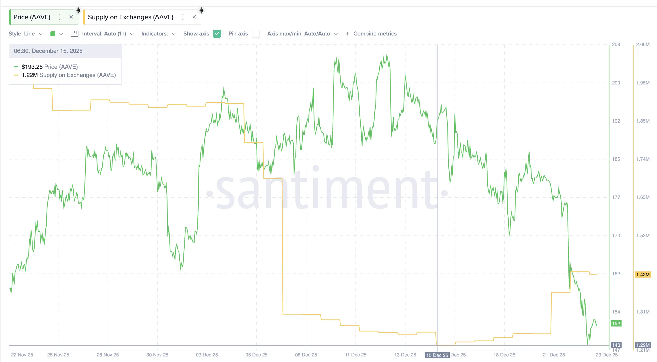 Whales Add $3 Million in AAVE as Governance Uncertainty Pressures Price