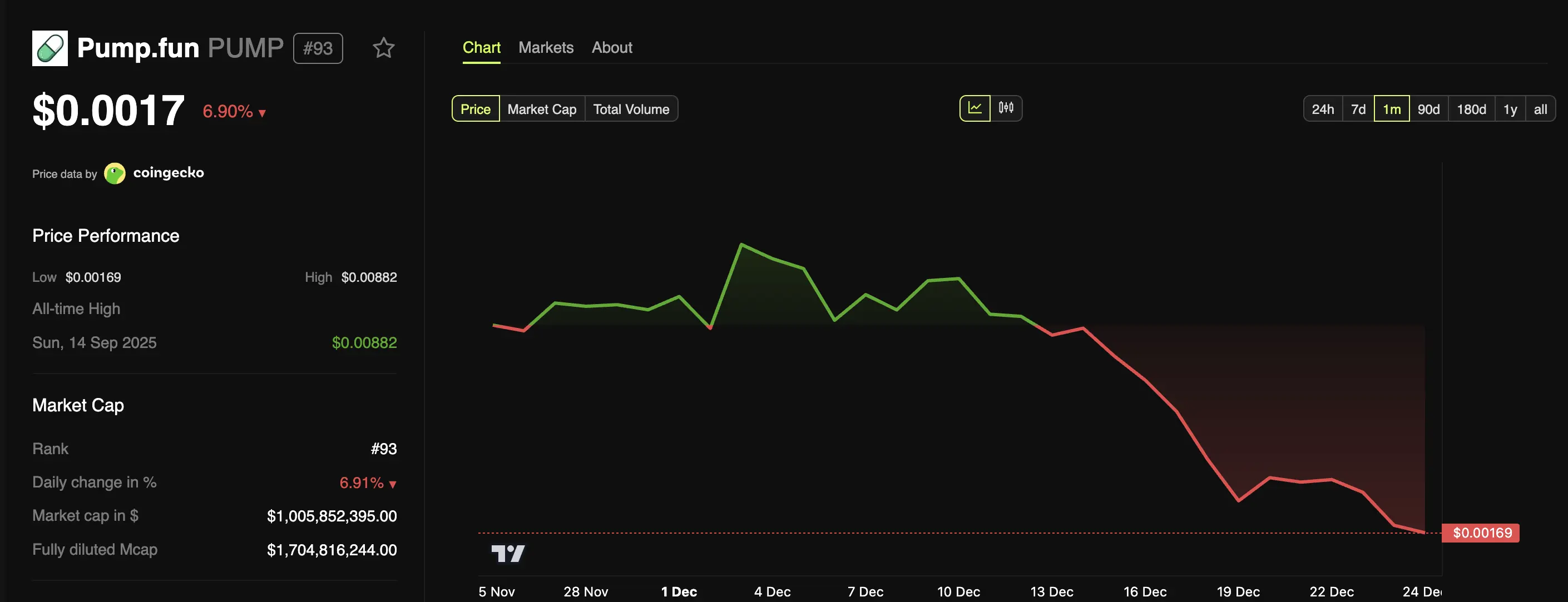 Pump.fun Buybacks Fail to Lift PUMP Price Amid Whale Selling