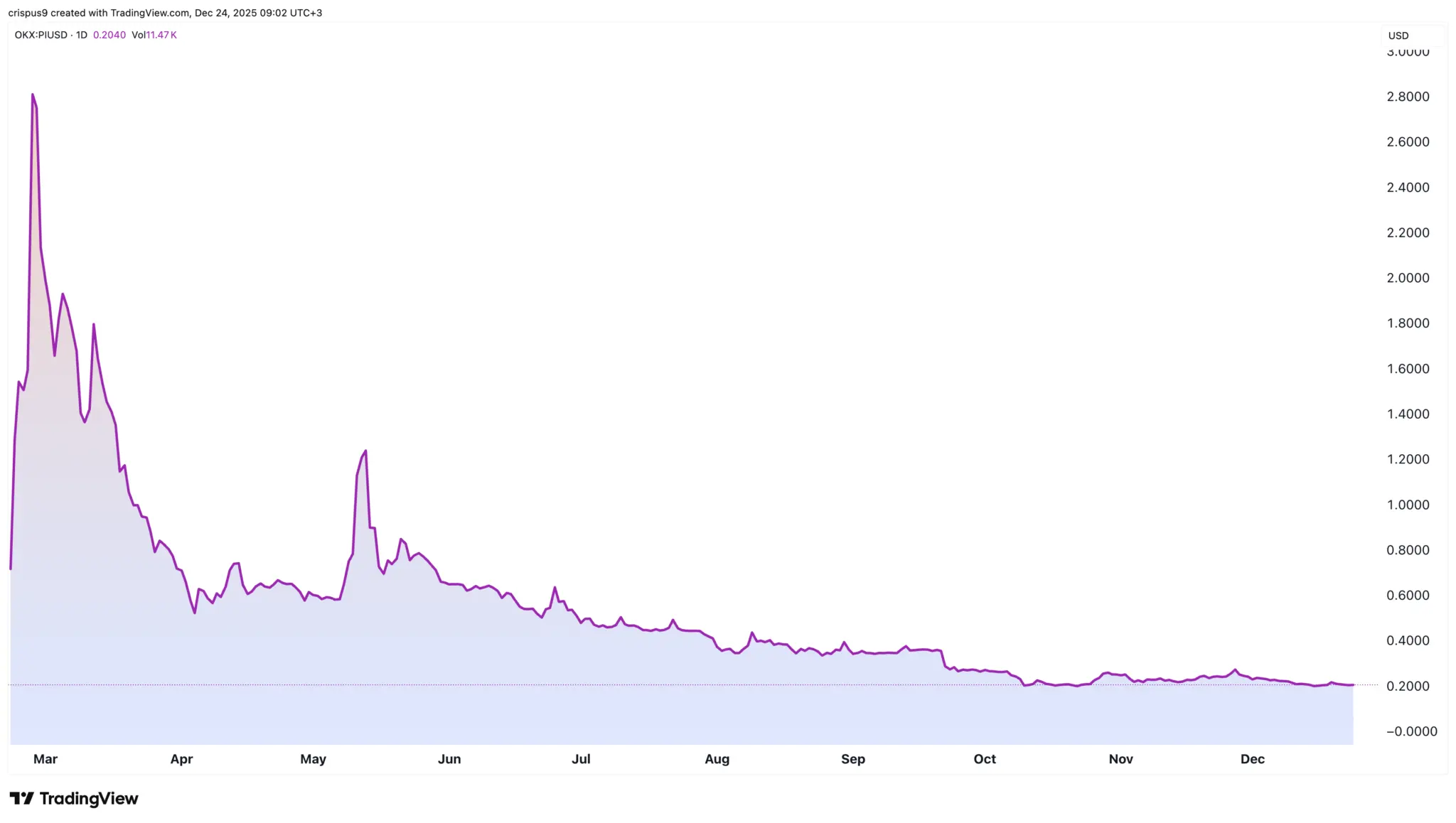 The rise and the tragic fall of Pi Network