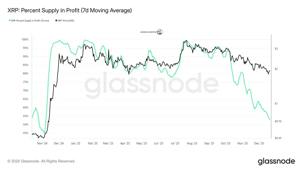 XRP Profitability Drops to Nearly 50%, Mirrors November 2024 Levels That Preceded a Major Rally