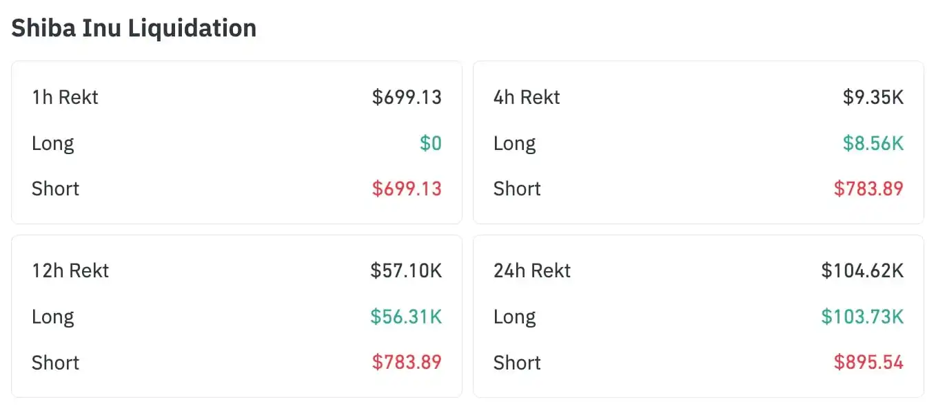 Shiba Inu (SHIB) Prints Rare $0 in Bull Liquidations: Is Worst Over？