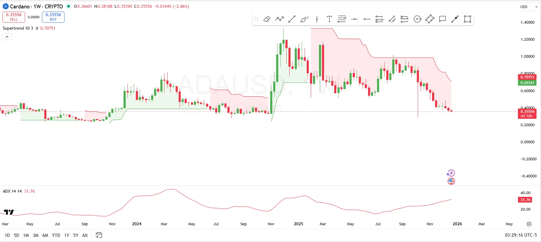 Cardano Forecast For Dec 24: Heres How Low ADA Price Can Go