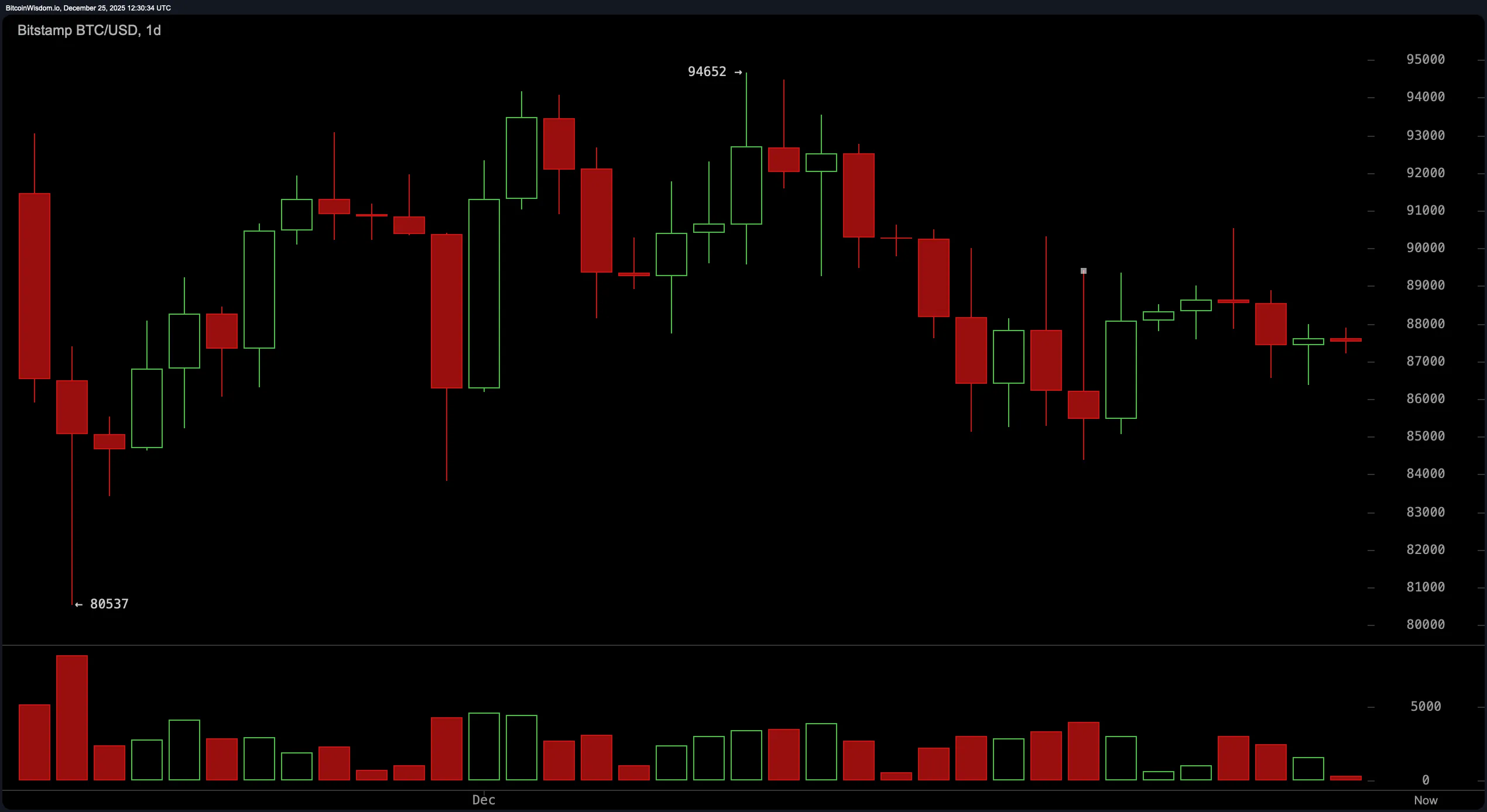 Silent Night, Choppy Fight: Bitcoin Holds the Line at $87K on Christmas Day
