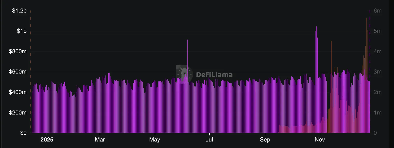 TRON Network Hits Record User Growth as TRX Price Faces Worst Q4 Decline