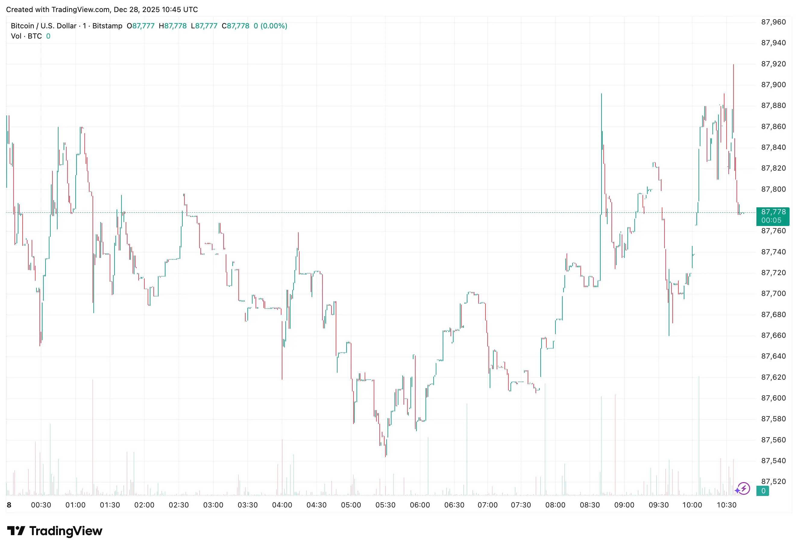 BTC, ETH, SOL, XRP and DOGE trade higher as precious metals rally keeps macro focus