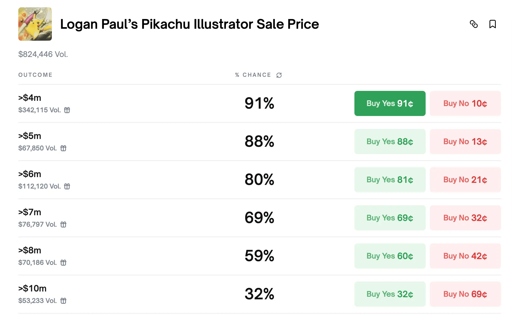 How Much Is Logan Pauls Pikachu Illustrator Worth？ Polymarket Bets Tell the Story