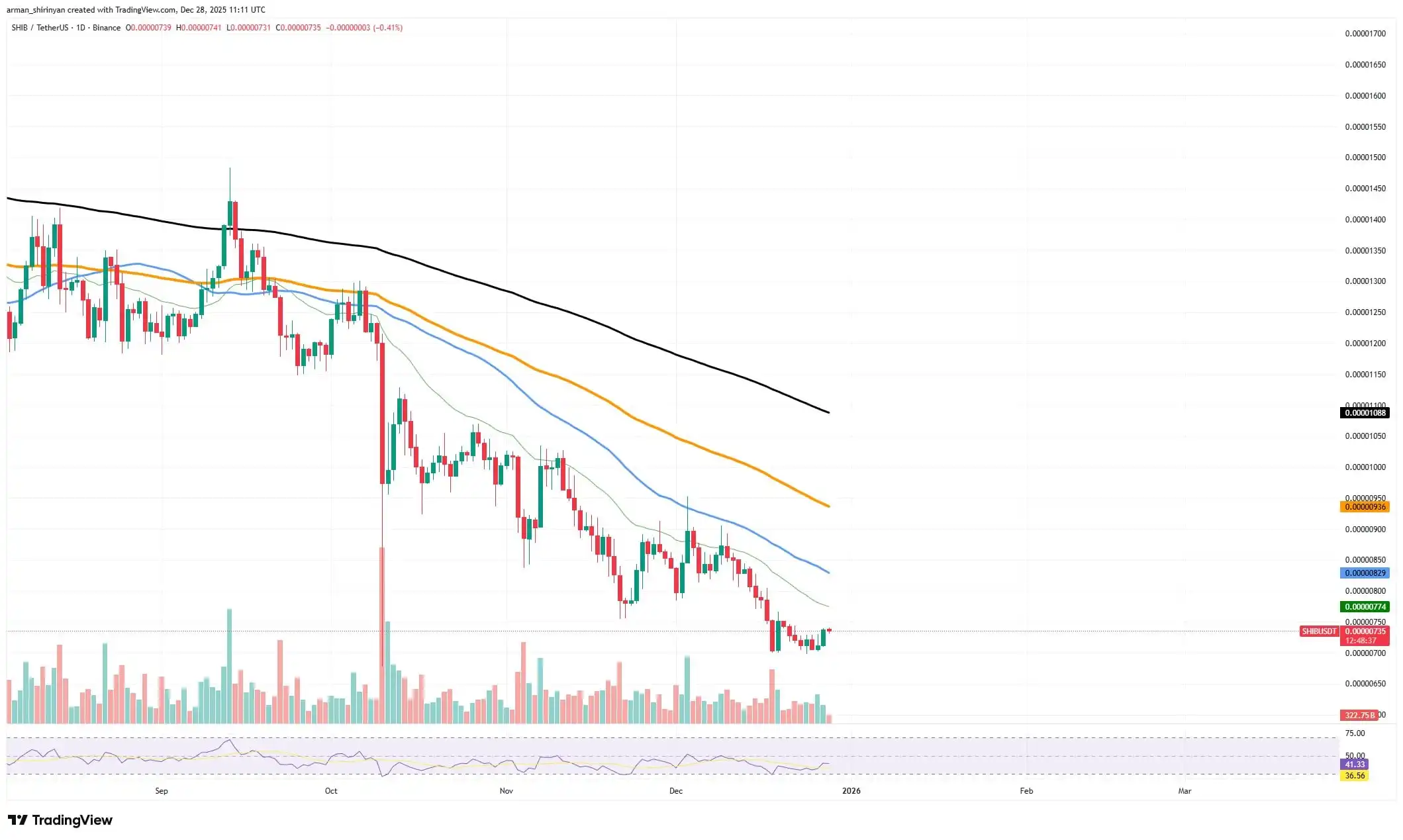 Crypto Market Prediction: Four 300,000,000 Shiba Inu (SHIB) Barriers to Jump Over, Is XRP Bull Market Comeback Secured? Bitcoin (BTC) Will Only Move After 31st