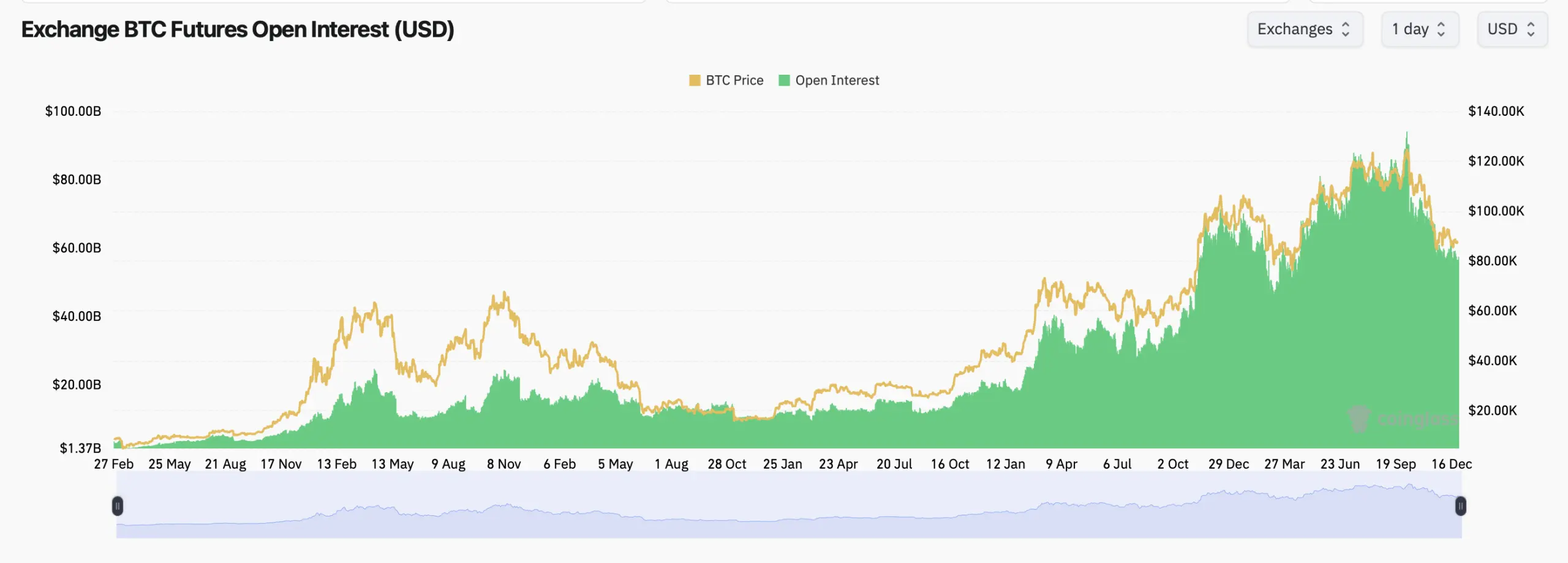 Bitcoin Isnt Breaking out—But Derivatives Traders Are Positioning Like It Will