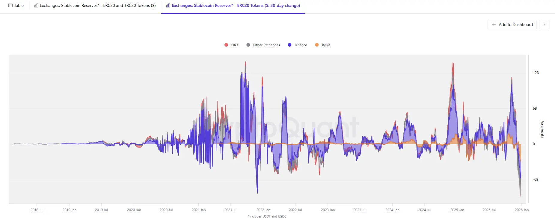 Binance retains lead in stablecoin liquidity, holds over 71% of centralized exchange deposits