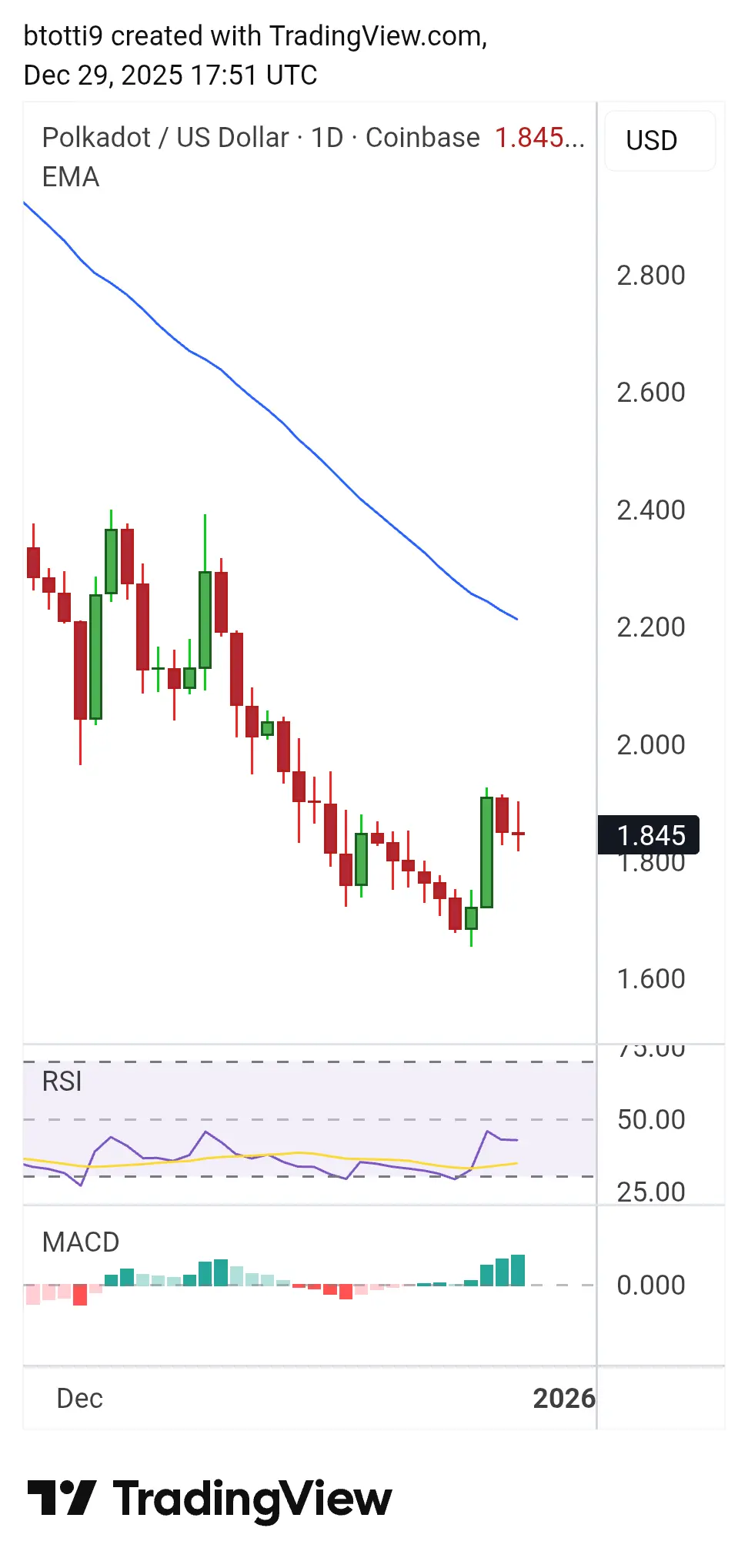 Polkadot price forecast: market weakness hinders bulls near 1.90