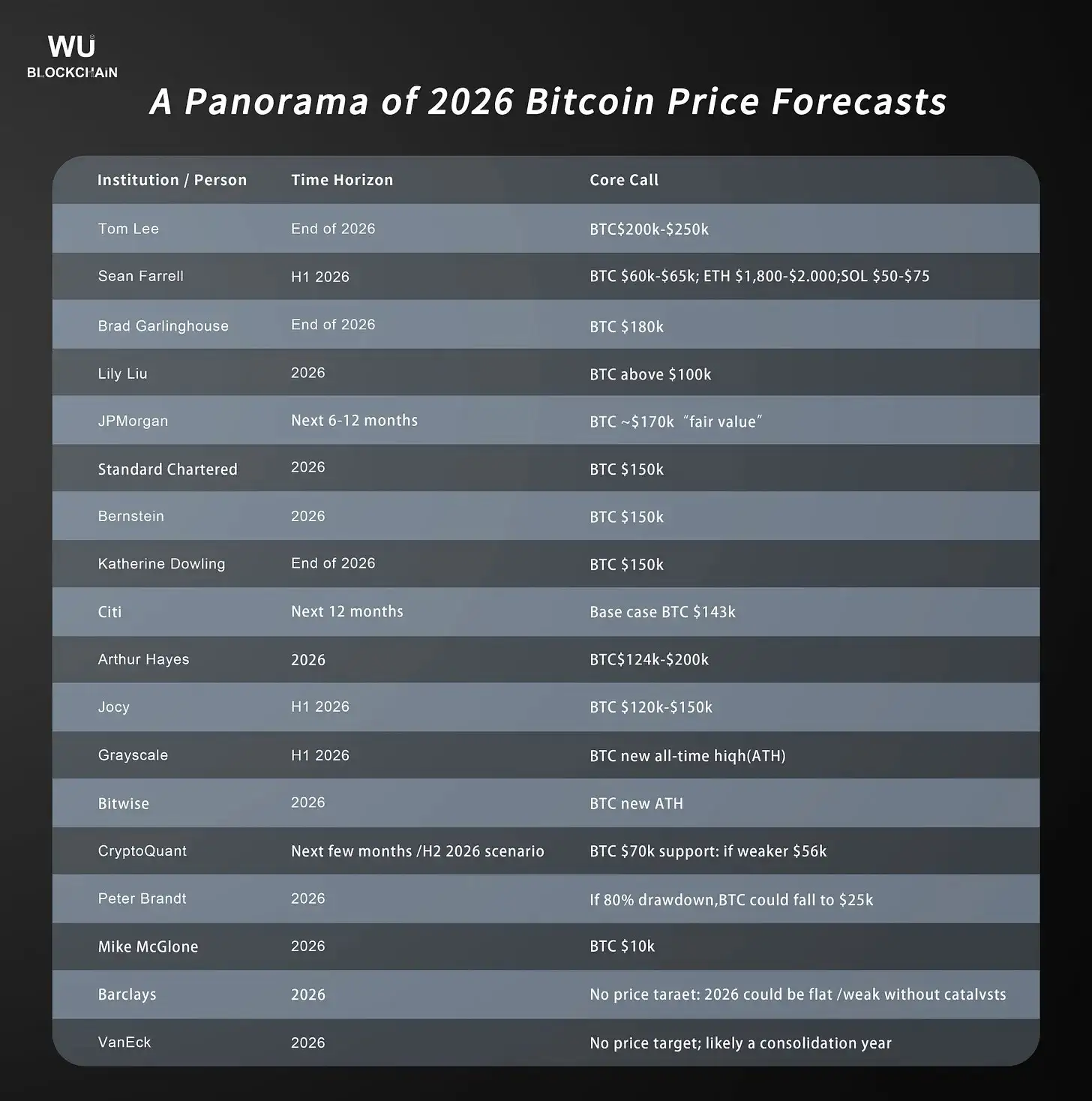 Bitcoin 2026 Price Outlook: Ripple CEO, Wall Street, and Top Industry Voices Share BTC Forecasts