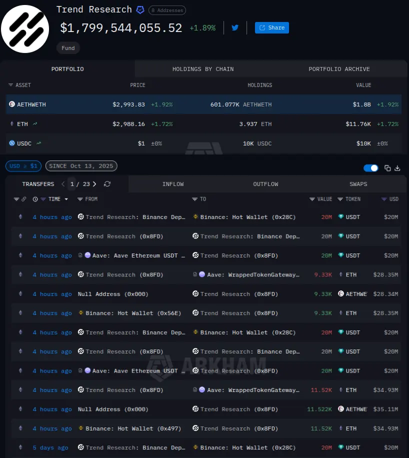 Investment Firm Borrows $1B in Stablecoins on Aave to Buy Ethereum