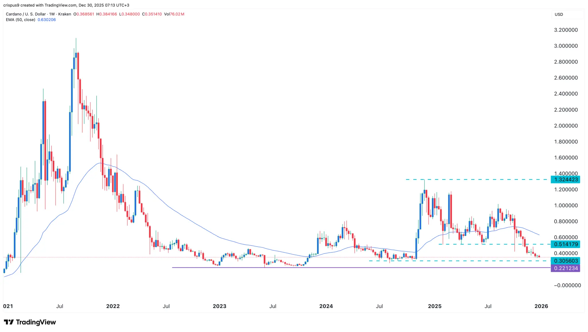 Cardano price crashed 60% in 2025: will ADA rebound in 2026？