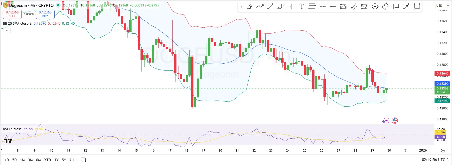 Dogecoin Analysis for Dec 30: Heres Key Level for DOGE Bulls to Defend