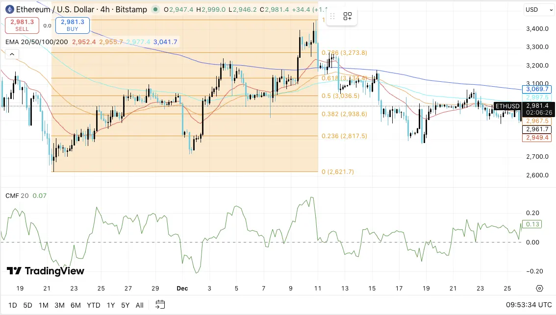 Ethereum Price Prediction: ETH Awaits Breakout as Open Interest and Spot Flows Stay Active
