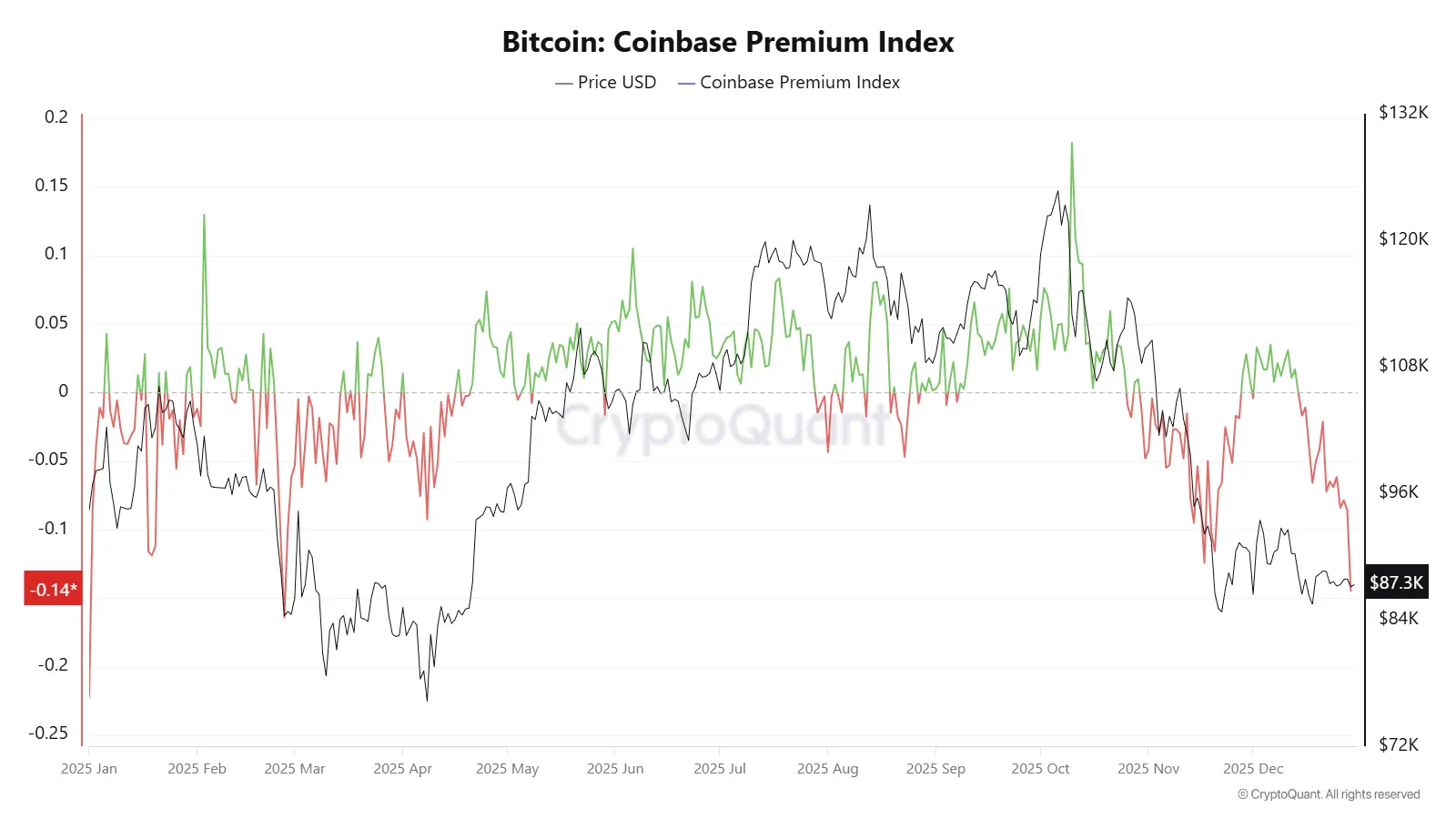 Bitcoin Coinbase Premium Hits Lowest Level Since February – Will BTC Drop Below $80,000？