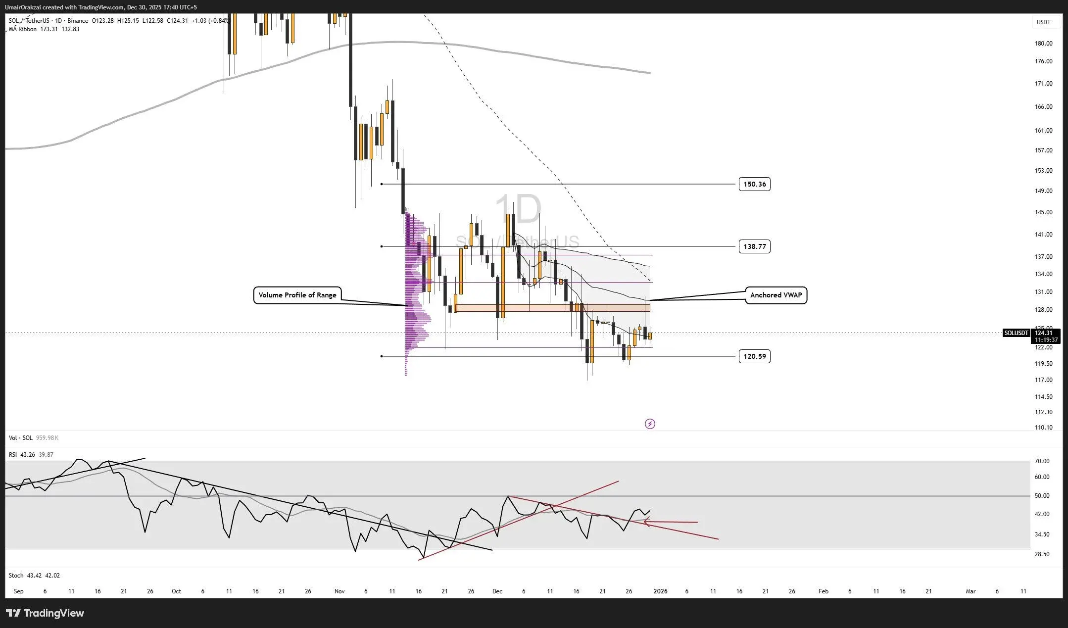 Solana Faces Key $118 Test as ETF Flows Show Selective Rotation