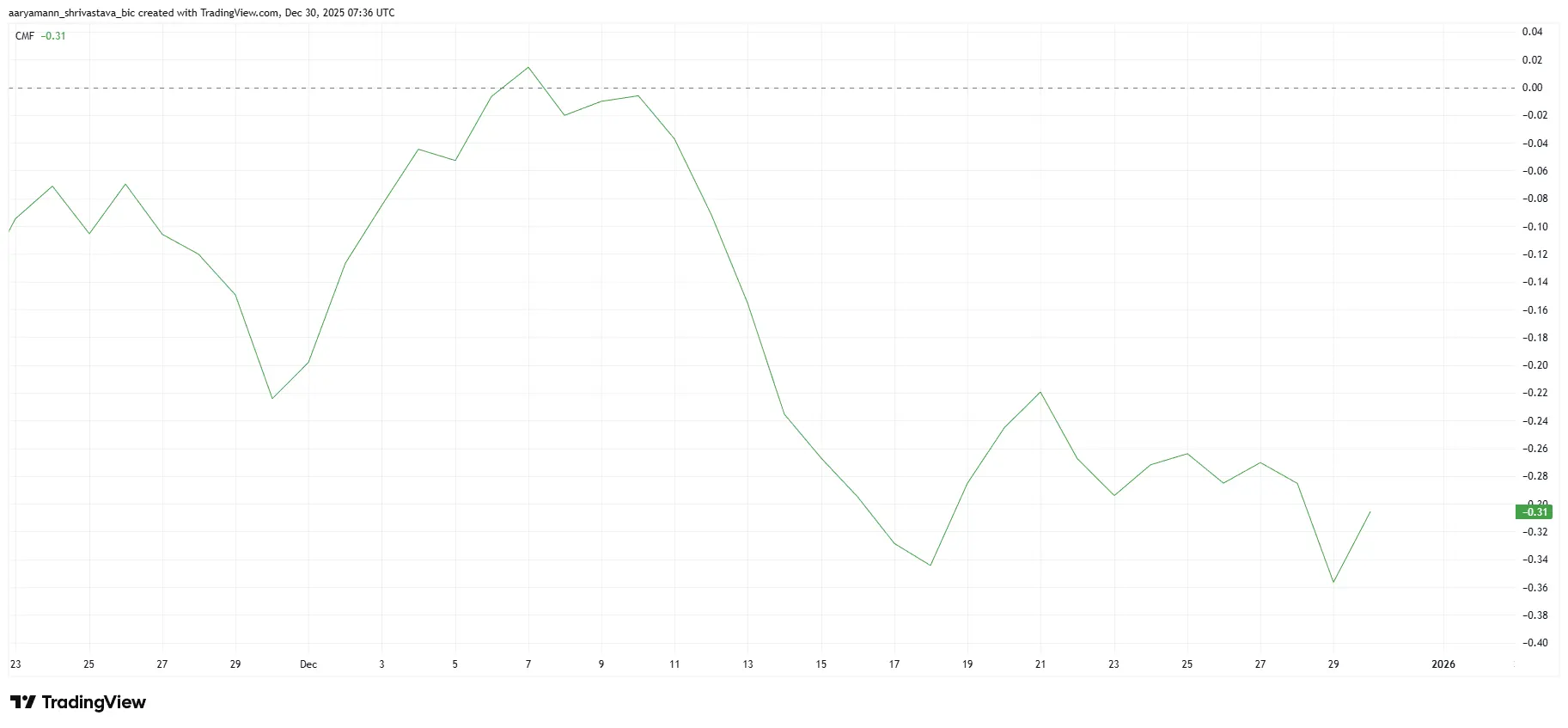 Hedera‘s 800% Fee Hike in 2026: Will It Bear Impact on HBAR’s Price？