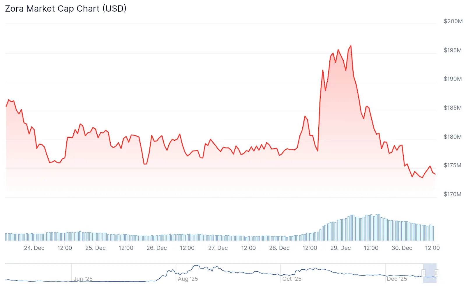ZORA Drops as Creator Coins Disappoint Yet Again