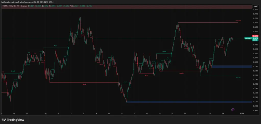 TRON (TRX) holds $0.28 after a fresh $18 million bet from Justin Sun