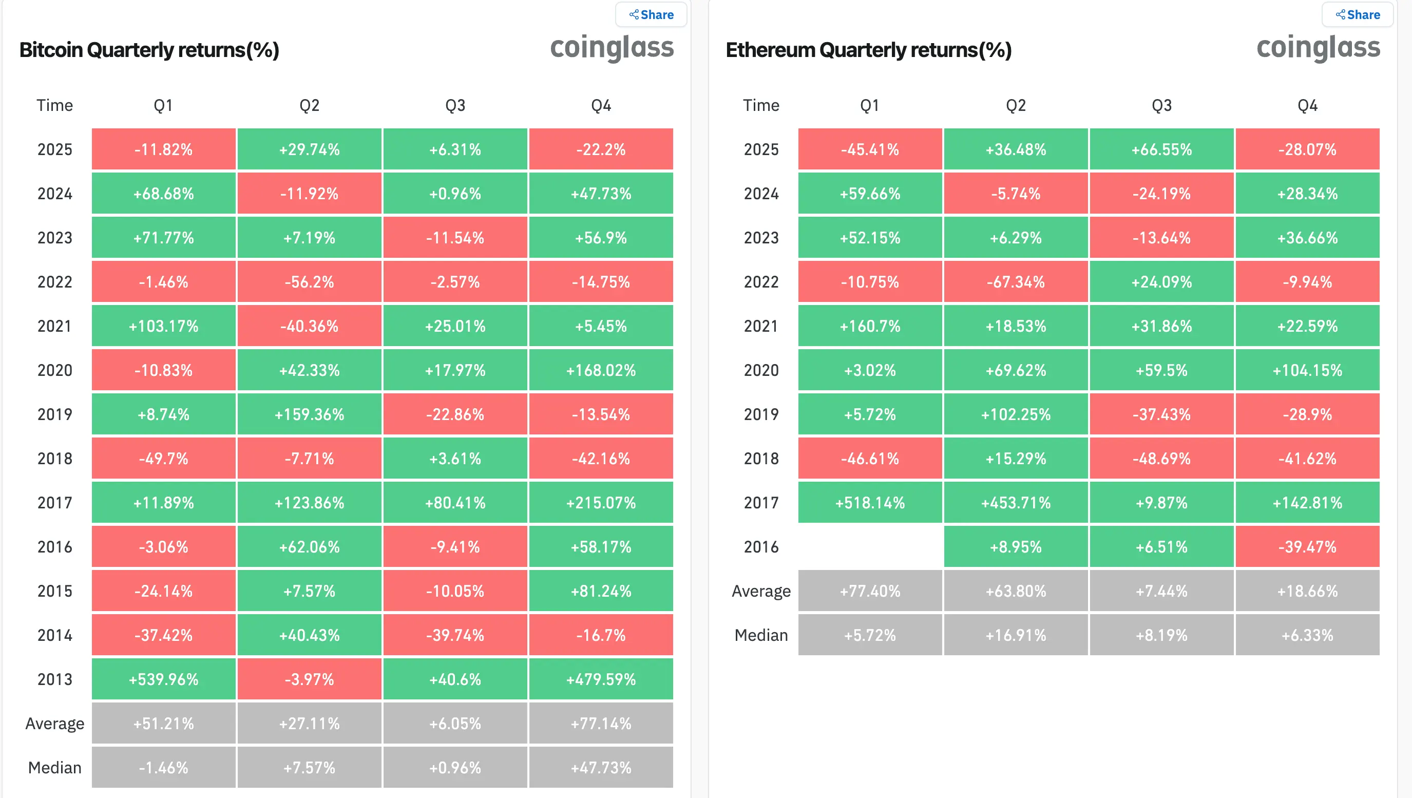 Bitcoin, ether drop more than 22% in Q4 as December ‘Santa rally’ fizzles