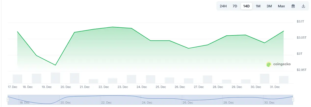 BitMine bags $98M in ETH as year-end selling caps gains: Tom Lee