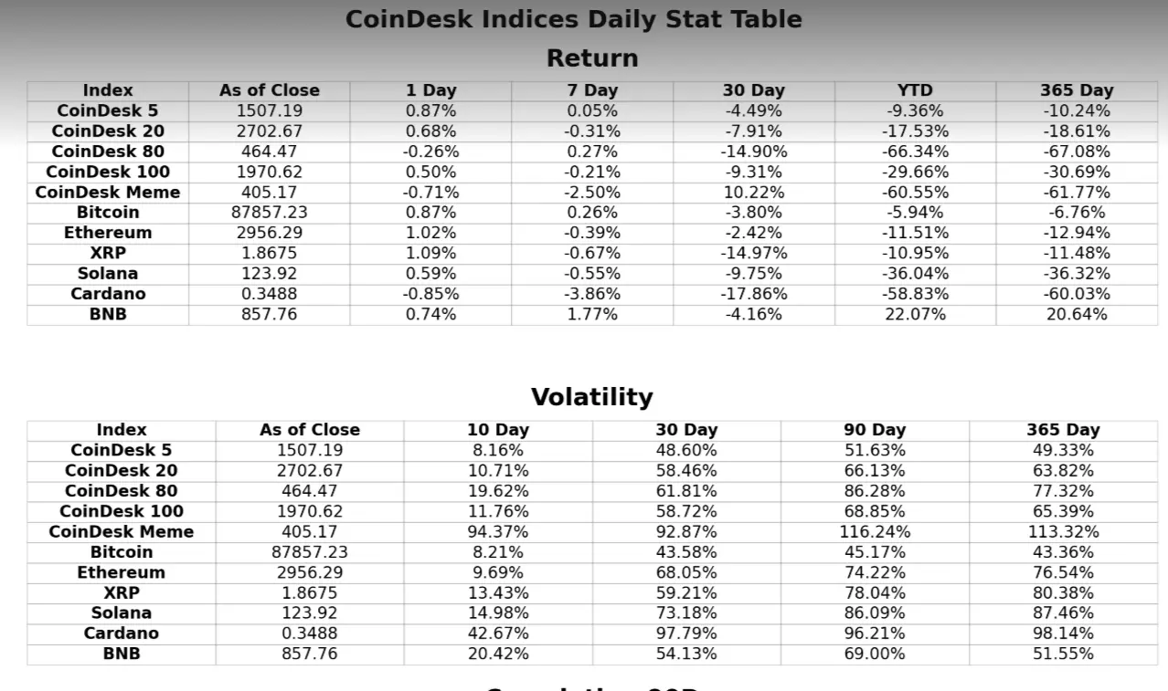 XRP and solana volatility in 2025 was twice as bumpy as bitcoin's