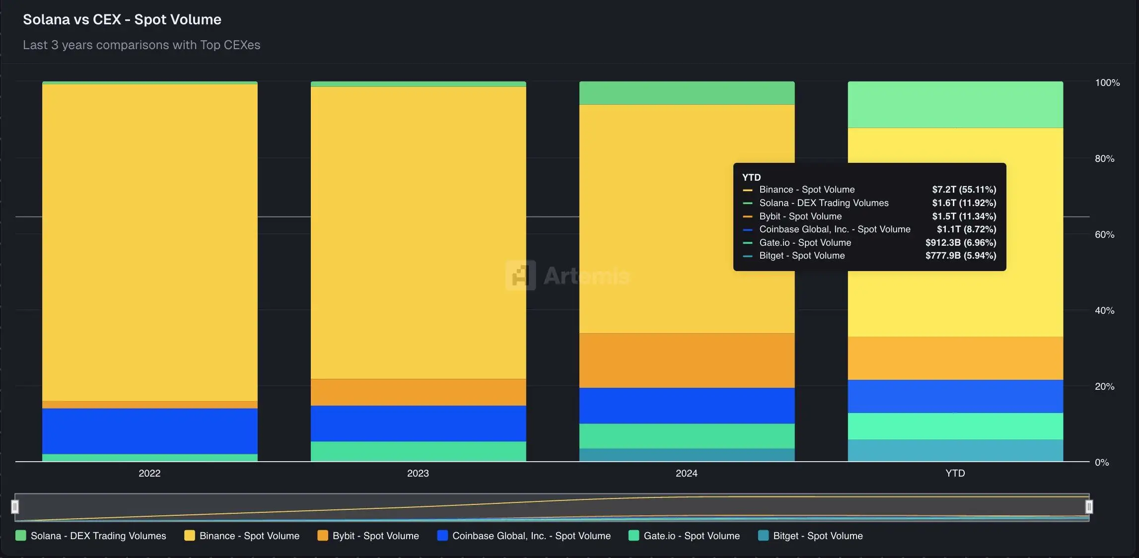 Solana DEXs Overtake Top Exchanges With $1.6 Trillion Volume Despite SOL Price Stagnation