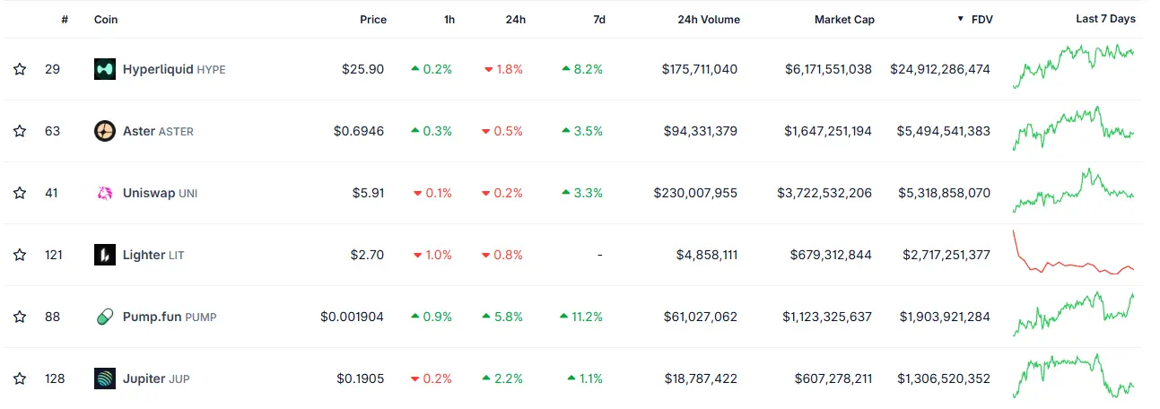 Lighter Valuation Surpasses Pump.fun and Jupiter: Can LIT Overtake Hyperliquid？