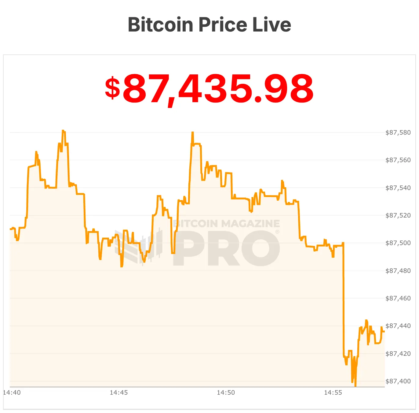 Bitcoin Limps Into New Year at $87,000, Down 30% From All-Time Highs