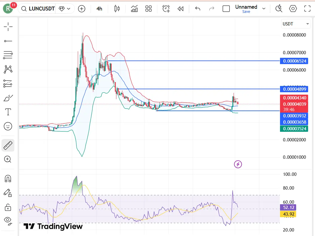 Why Is Terra Luna Classic (LUNC) Price Up Today？ Binance Behind It!