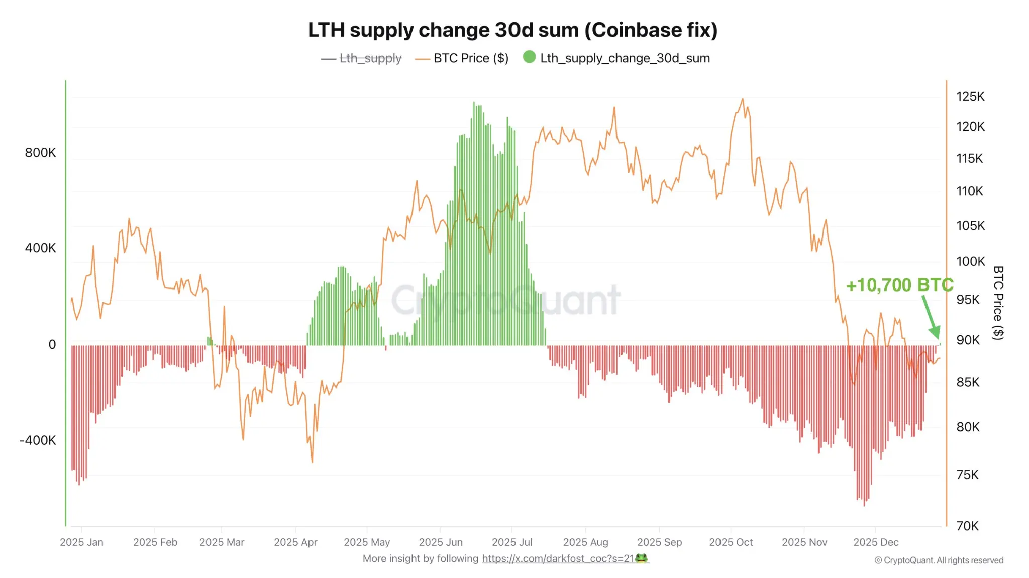 Will Bitcoin Price Reclaim $100,000 in January？ 3 Charts Hold the Answer