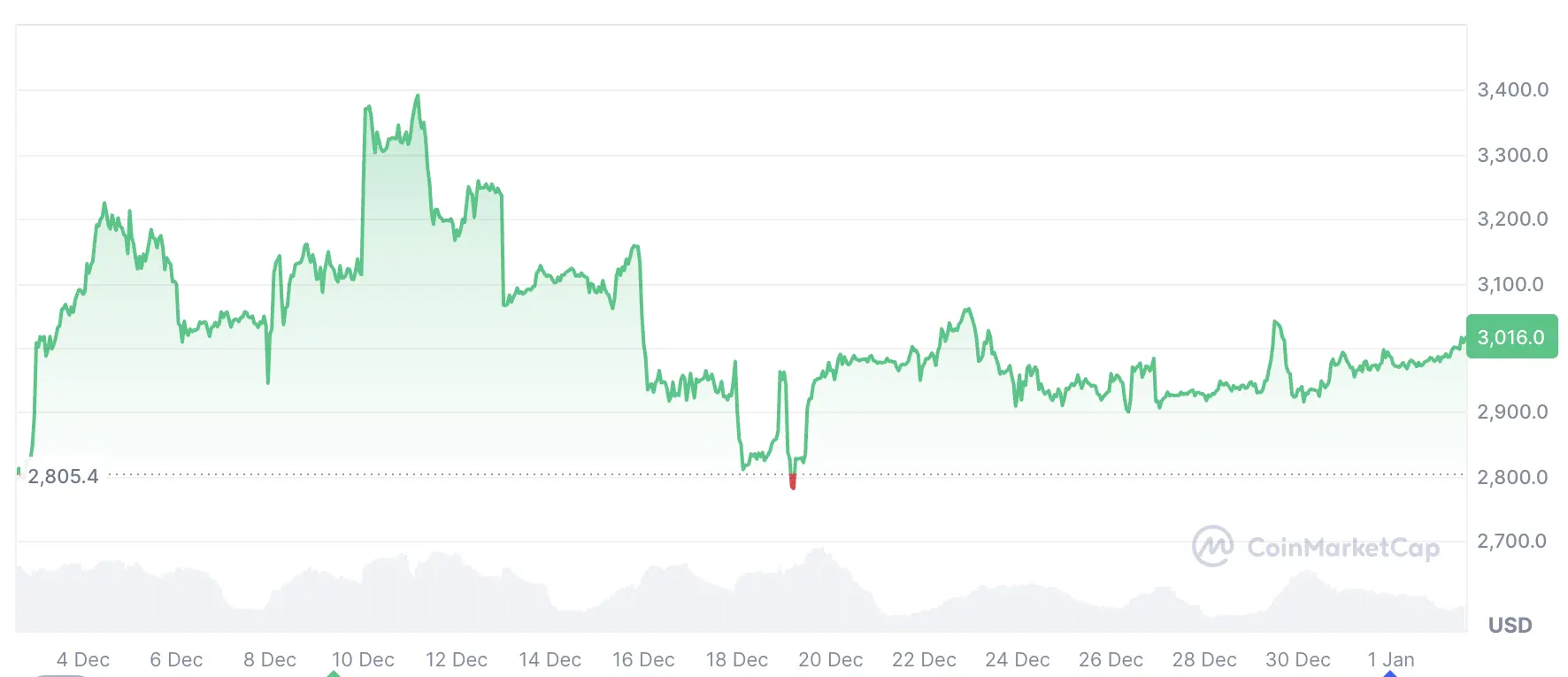 DeFi pioneer coughs up $50K after making a pretty bad bet on Ether