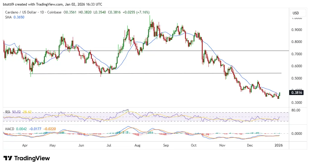 Cardano price jumps to $0.38 as bulls reclaim key level