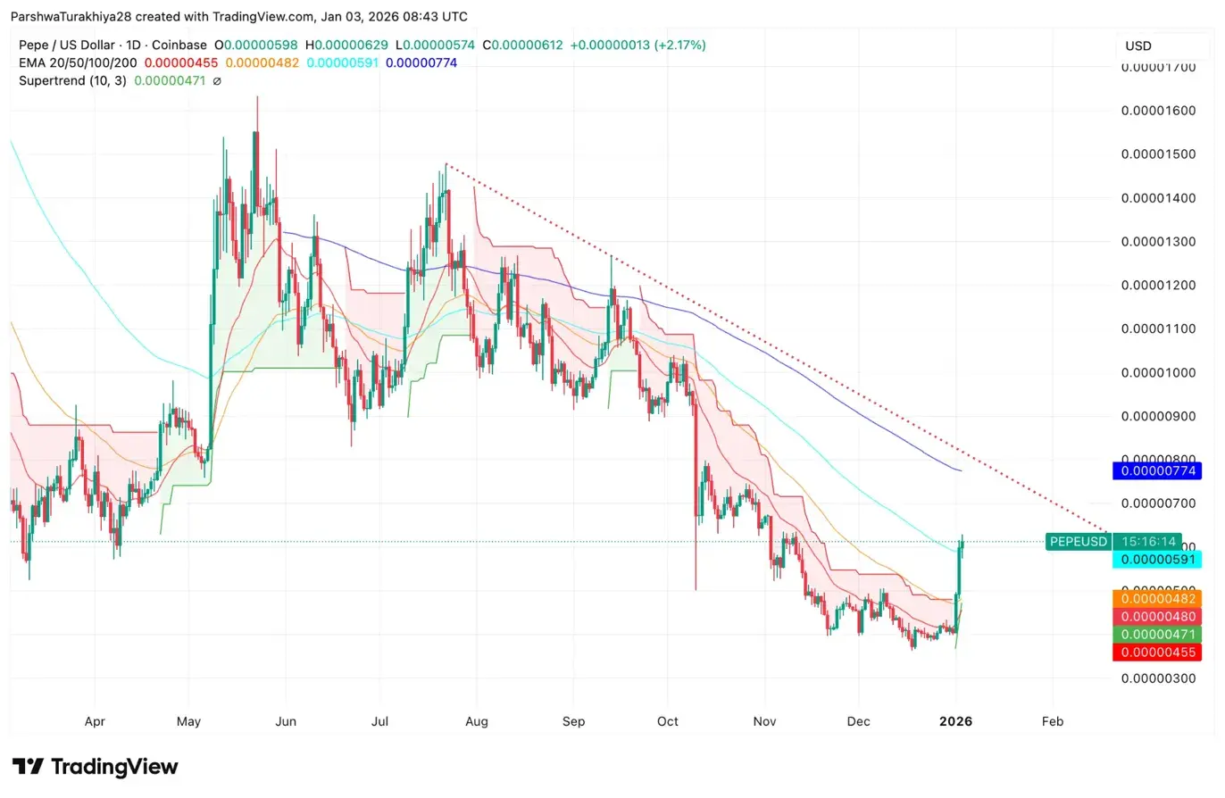 PEPE 2026 Price Prediction: Zero Utility Memecoin Battles Evolving Market