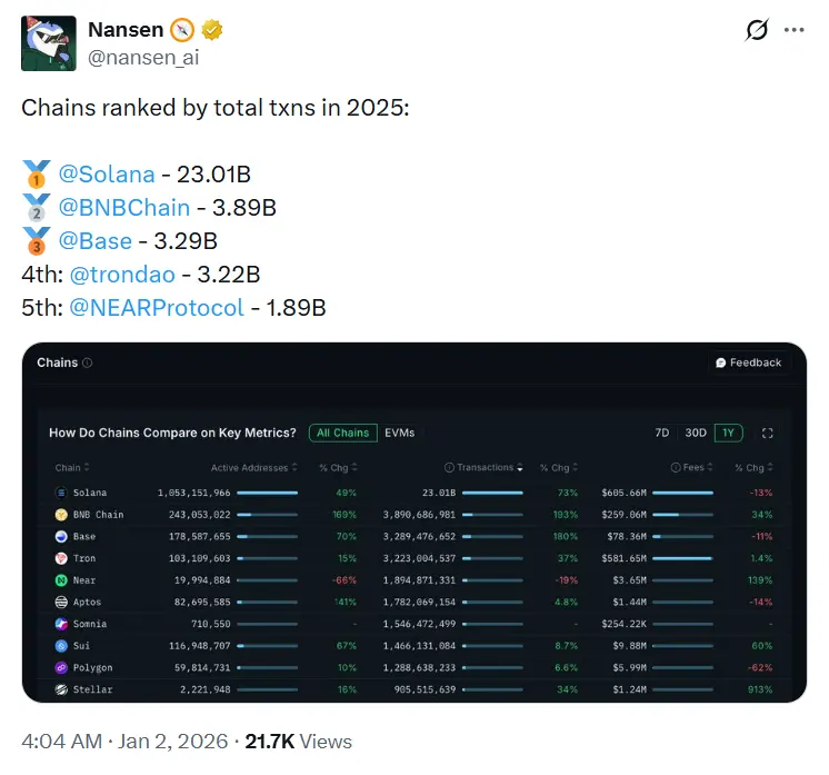 The 5 busiest blockchains of 2025 and what powered their growth