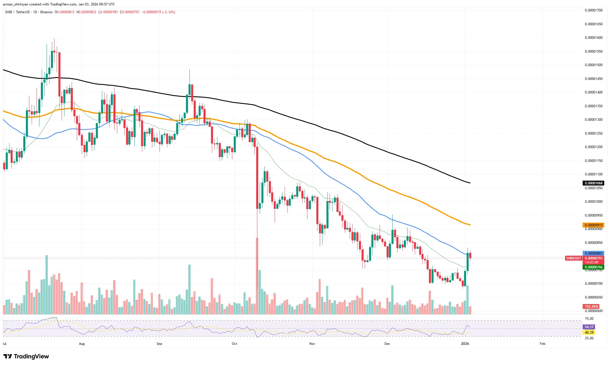 Can 426,000,000,000 SHIB Boost Price？ Answer Lies Deeper
