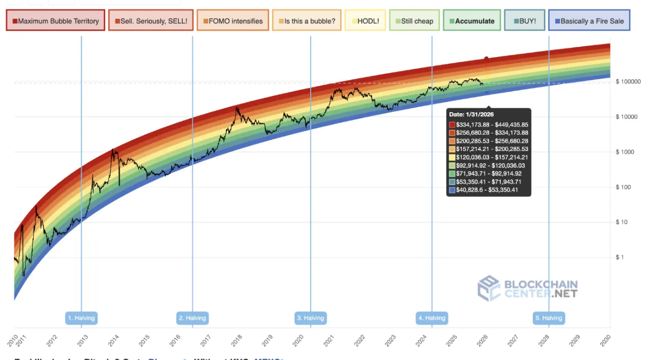 Bitcoin Rainbow Chart predicts BTC price for January 31, 2026