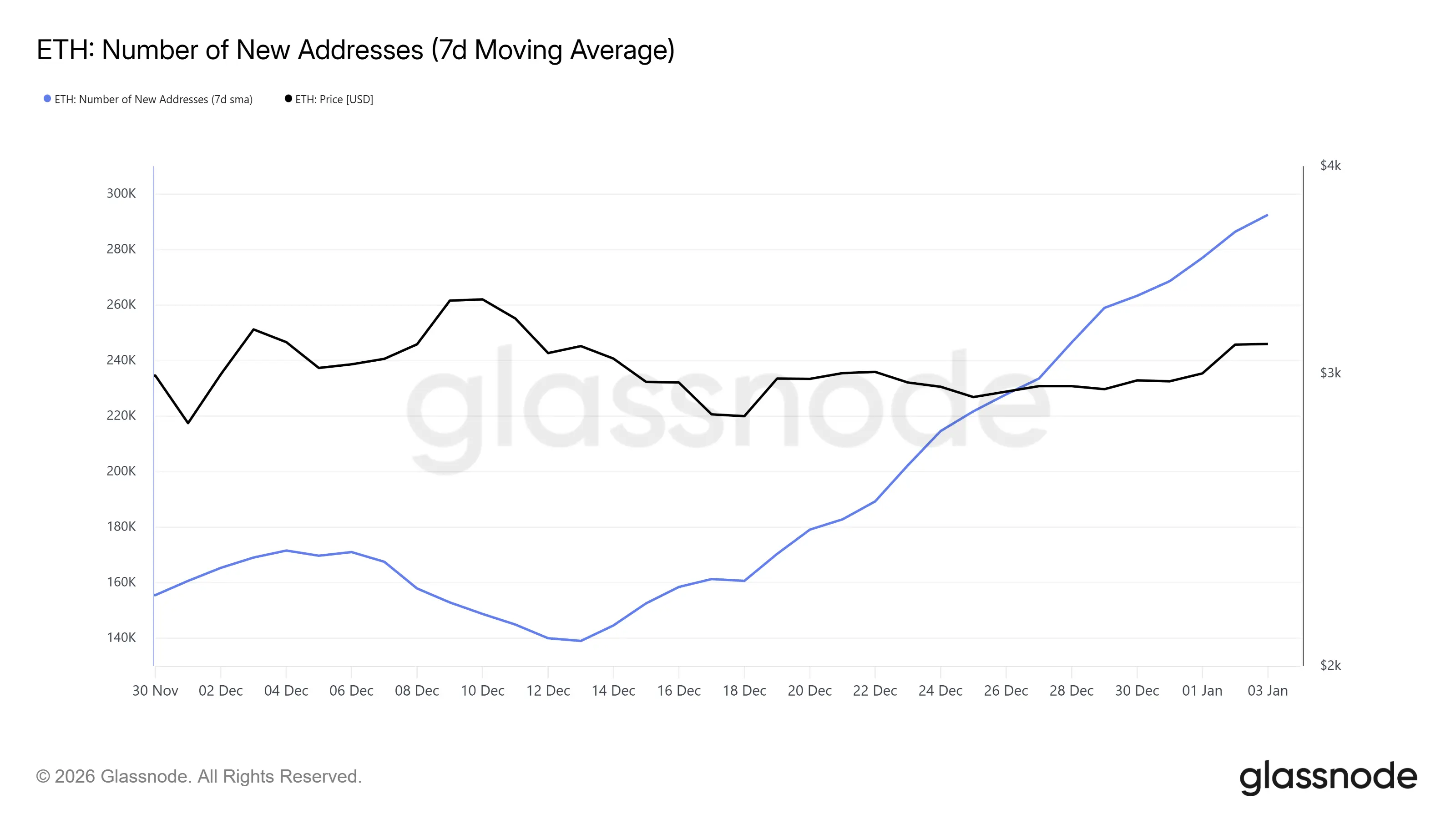 Ethereum‘s New Holder Count Jumped 110% Since December’s Fusaka Upgrade
