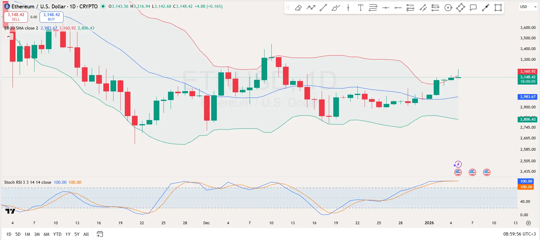 Ethereum Prediction for Dec 5: Where Next After ETH Breaks Bollinger Band Resistance?