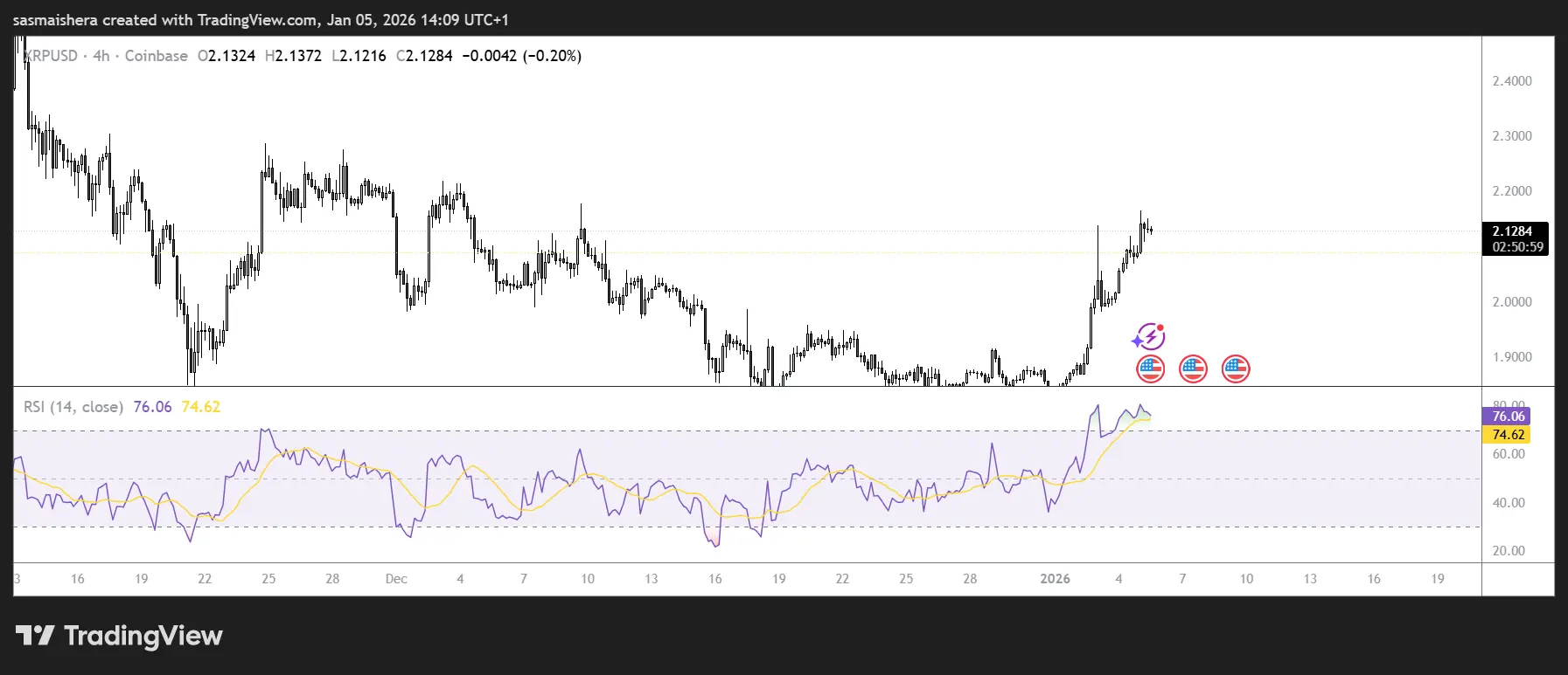 Ripple price prediction: XRP eyes breakout above $2.3