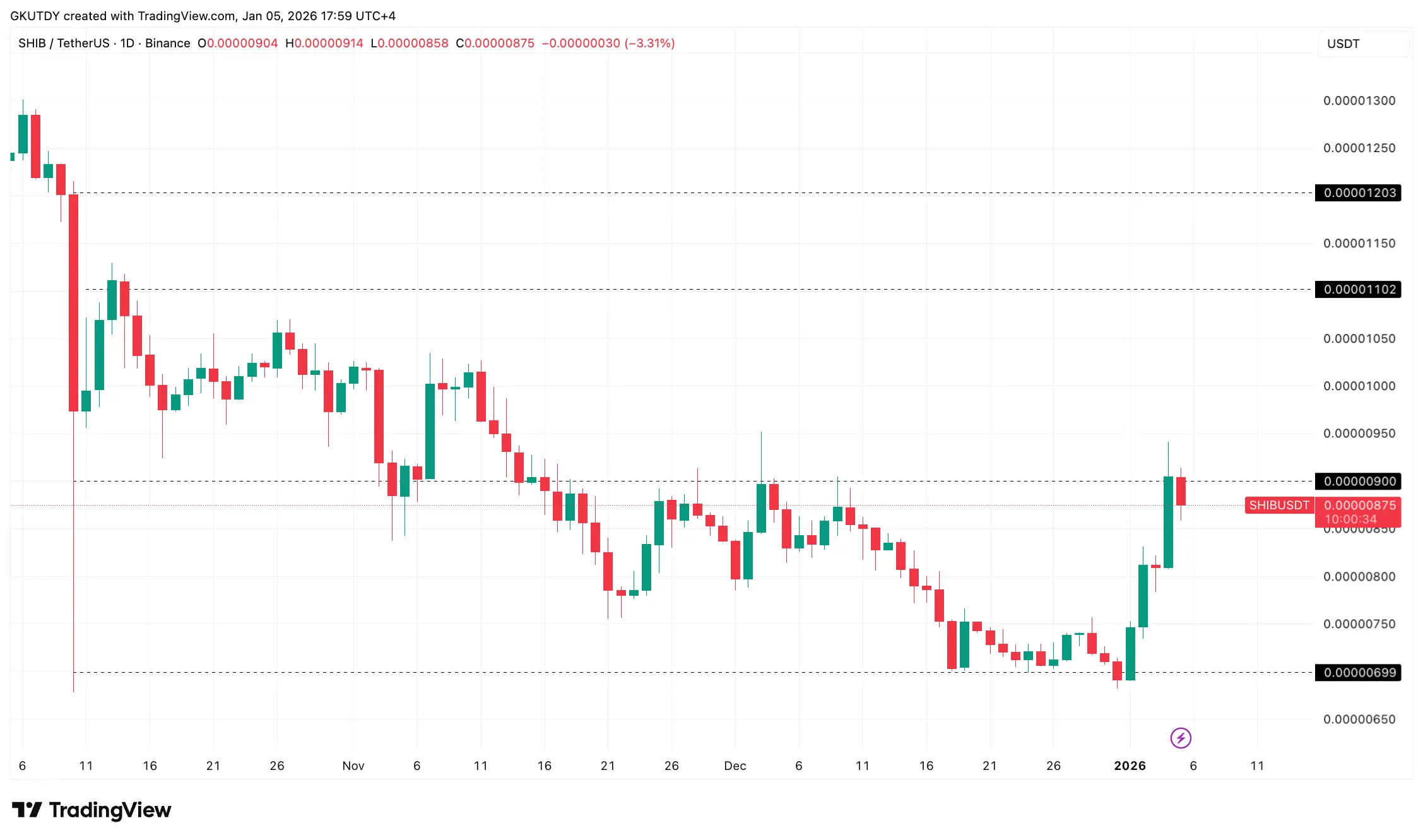 Shiba Inu (SHIB) Set to Flip 7 Coins in Tremendous $1,357,714,000 Breakout Move