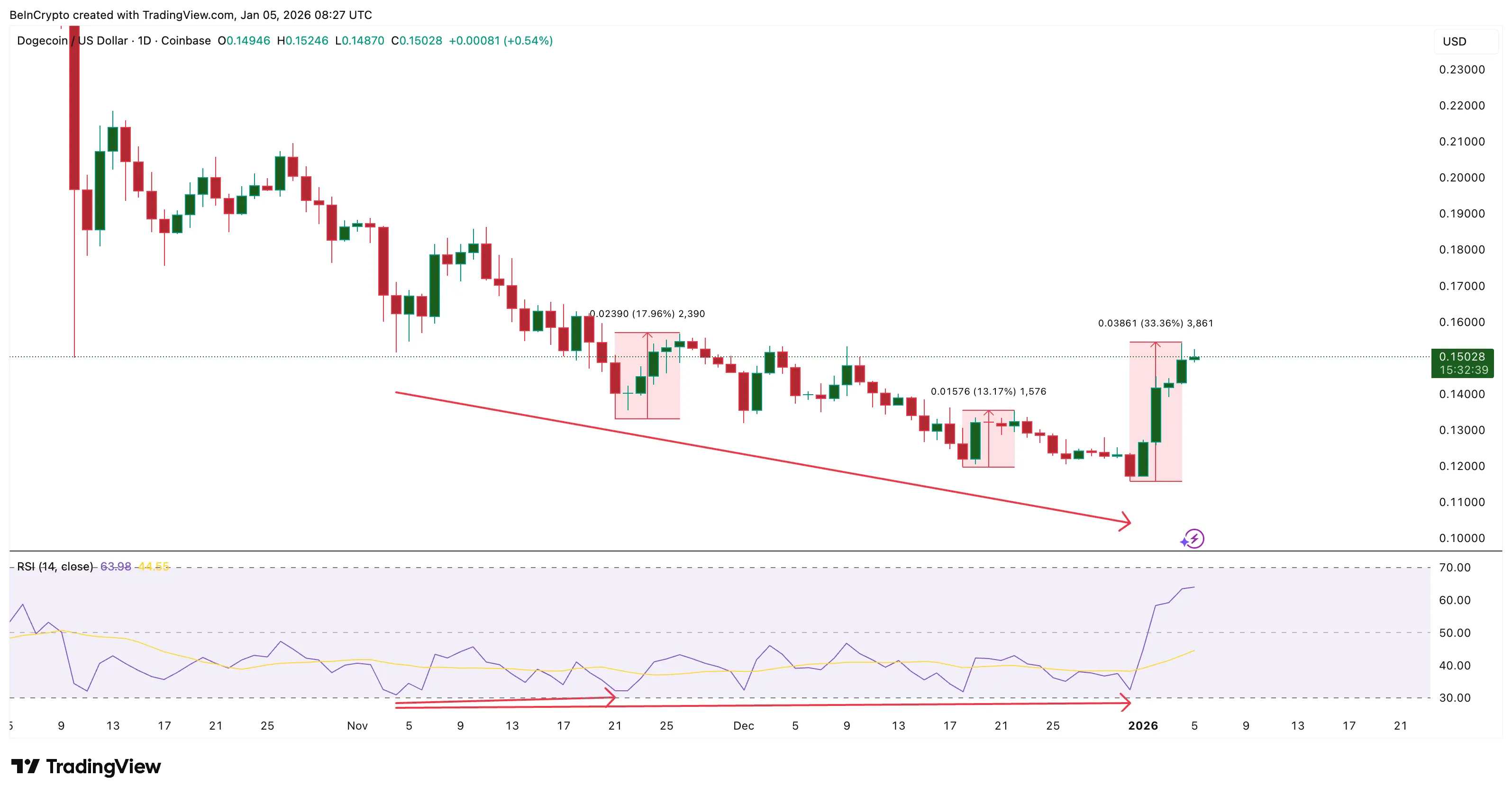 Dogecoin Price Finally Gets Its Reversal Right, But a Whale Risk Builds Near $0.15